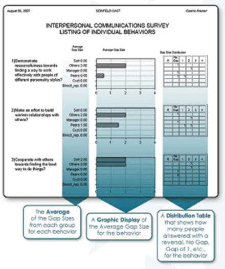 Perceptions 360 Degree Feedback surveys - MRA survey, 360 degree feedback surveys, multi-source assessment, multi rater assessment, multi-rater survey