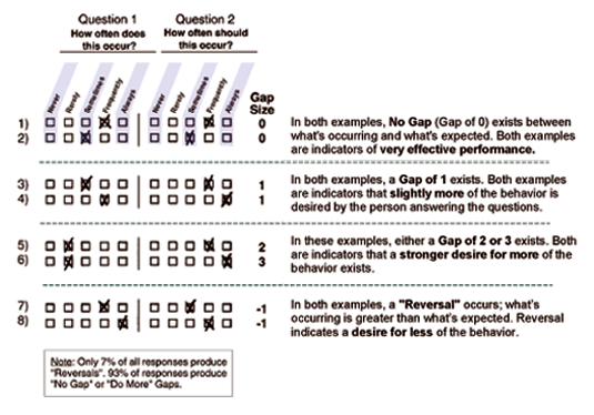 Perceptions 360 Degree Feedback surveys - MRA survey, 360 degree feedback surveys, multi-source assessment, multi rater assessment, multi-rater survey