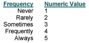 Perceptions 360 Degree Feedback surveys - MRA survey, 360 degree feedback surveys, multi-source assessment, multi rater assessment, multi-rater survey