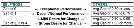 Perceptions 360 Degree Feedback surveys - MRA survey, 360 degree feedback surveys, multi-source assessment, multi rater assessment, multi-rater survey