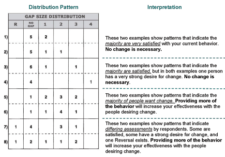 Perceptions 360 Degree Feedback surveys - MRA survey, 360 degree feedback surveys, multi-source assessment, multi rater assessment, multi-rater survey