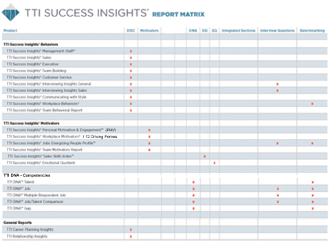 TTI online assessments report matrix - TTI Performance Systems - TTI DISC assessments, TTI values assessments, TTI attitudes assessments, disc assessments, DISC reports, disc reports, Values assessments, Values reports, values reports - Target Training International, TTI Performance Systems - tti assessments